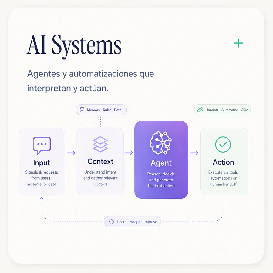 AI Systems — agentes y automatizaciones: Input, Context, Agent y Action con feedback loop.