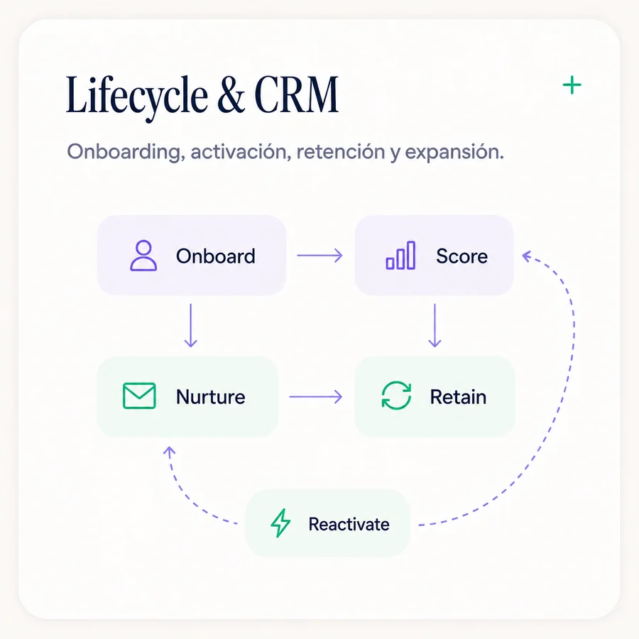 Lifecycle & CRM — onboarding, activación, retención y expansión con ciclo de mejora.